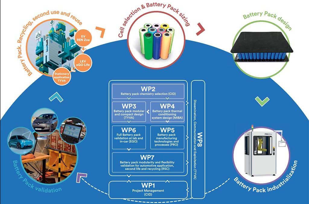 Rescoll améliore le réemploi et le recyclage des batteries
