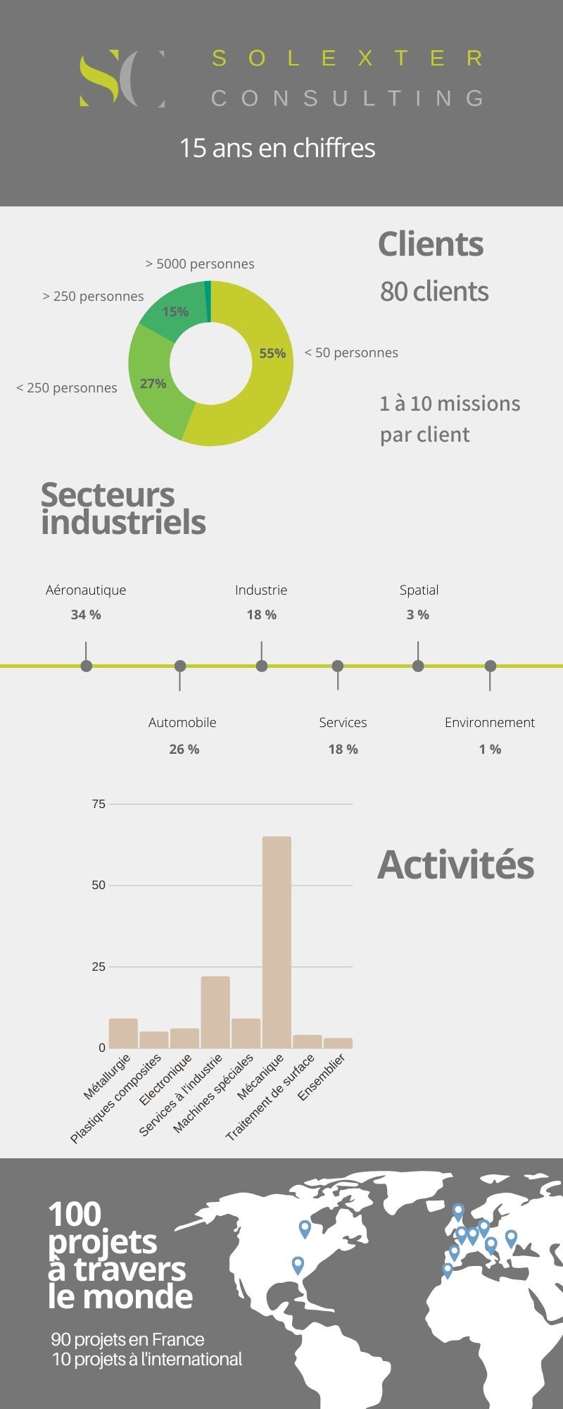 Infographie Solexter - 15 ans